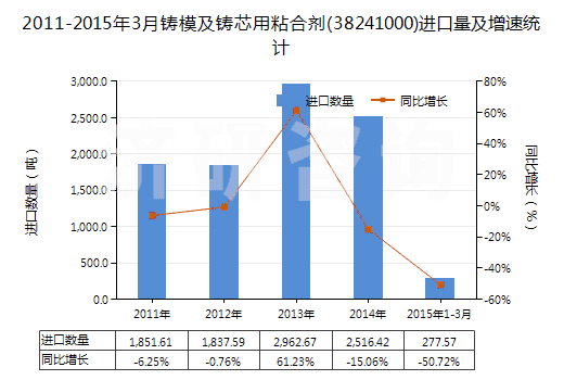 2011-2015年3月鑄模及鑄芯用粘合劑(38241000)進(jìn)口量及增速統(tǒng)計(jì)